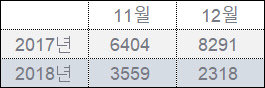 2017~2018년 11~12월 서울 부동산 매매거래 건수. <서울부동산정보광장 제공>